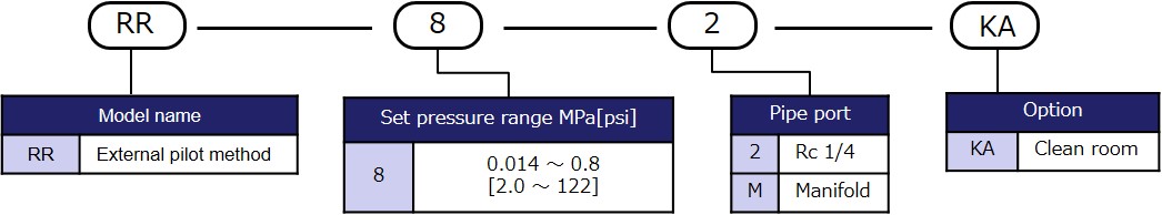 Model designation